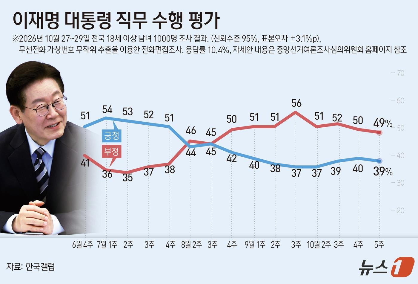 본문 이미지 - 한국갤럽이 지난 27~29일 전국 만 18세 이상 1000명을 대상으로 조사해 30일 공개한 결과에 따르면, 이 대통령의 직무수행에 대한 긍정 평가는 39%로 전주보다 1%포인트(p) 하락했다. 잘못하고 있다는 응답은 49%로 기록됐다. ⓒ 뉴스1 윤주희 디자이너