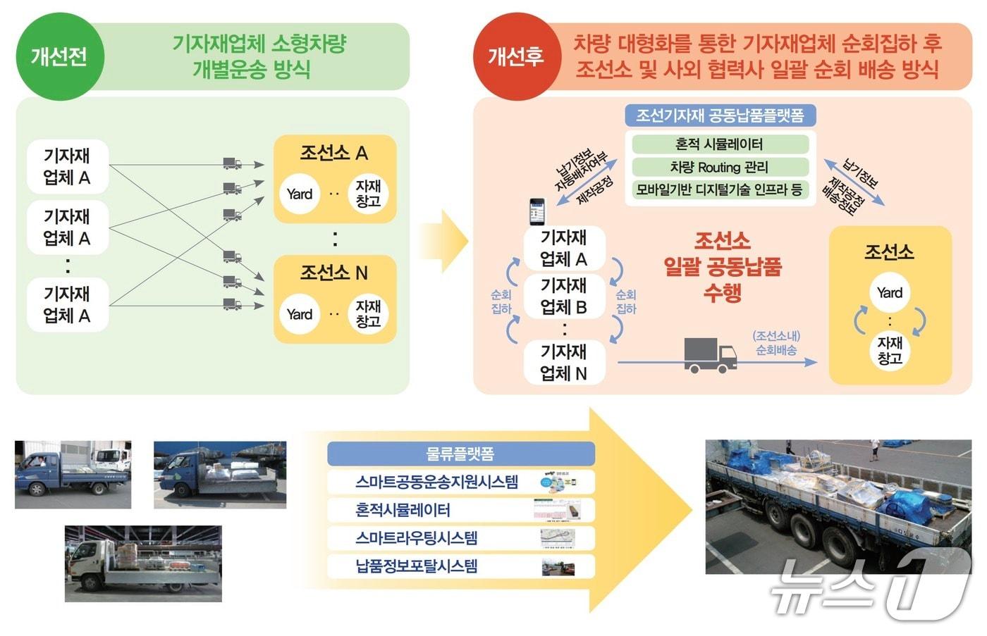 본문 이미지 - 부산조선해양기자재공업협동조합이 개발한 '조선기자재 공동납품플랫폼' 개요도 (조합 제공. 재판매 및 DB 금지)