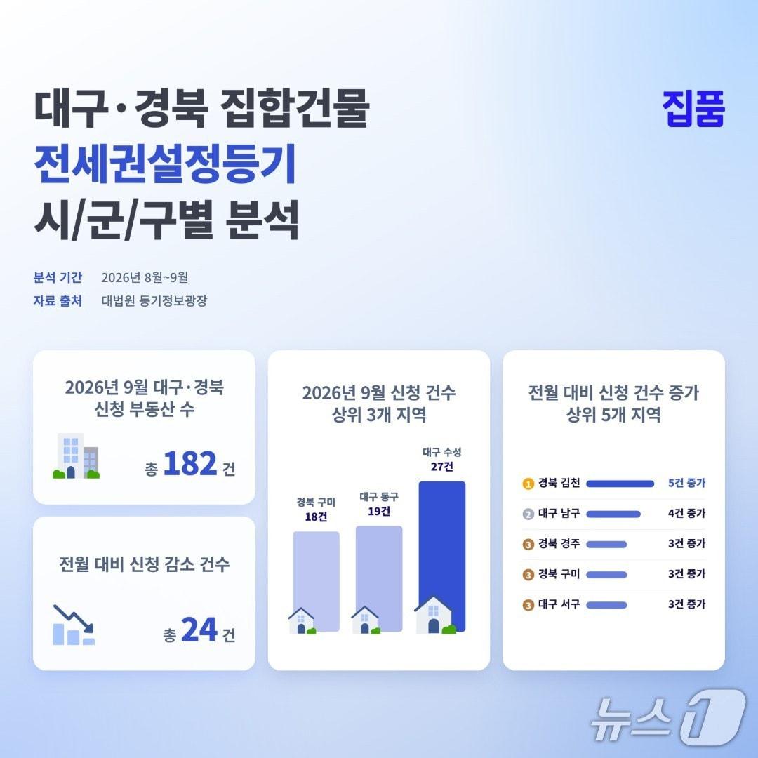 본문 이미지 - 대구·경북 집합건물 전세권설정등기 분석.(집품 제공, 재판매 및 DB 금지)