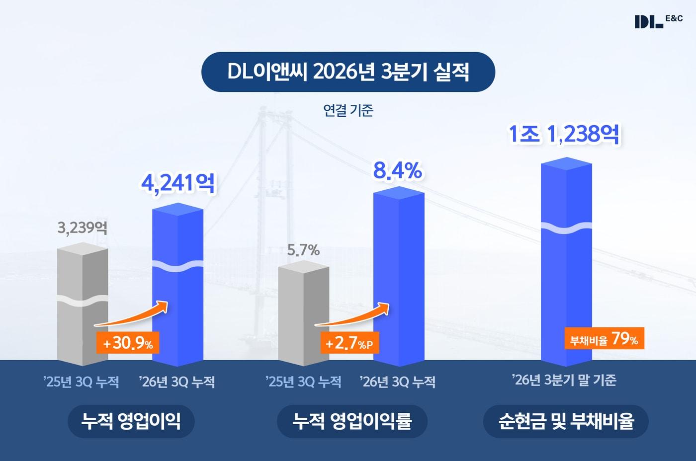 본문 이미지 - (DL이앤씨 제공) / 뉴스1 ⓒ News1