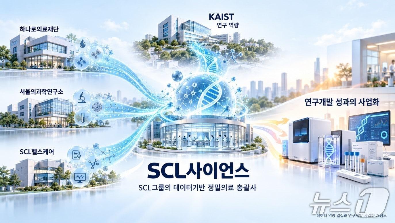 본문 이미지 - SCL그룹 게열사 SCL사이언스는 지난 29일 이사회에서 SCL헬스케어 합병을 결의했다고 공시했다. 이번 재편의 핵심은 SCL헬스케어가 운영해 온 임상시험 검체분석 사업인 센트럴랩(C-LAB)과 유전체·바이오마커 연구를 담당하는 CB센터를 SCL사이언스 사업체계에 편입하는 것이다.(SCL사이언스 제공)