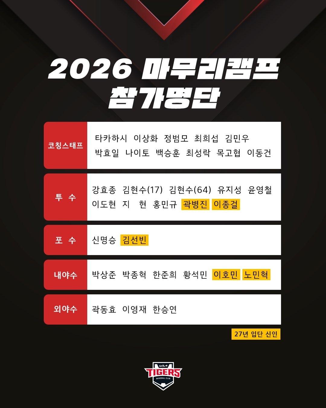 본문 이미지 - KIA 타이거즈 마무리 캠프 명단. (KIA 타이거즈. DB 및 재배포 금지)
