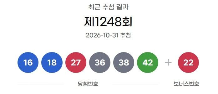 본문 이미지 - 31일 제1248회 로또 1등 당첨 번호는 '16·18·27·36·38·42'로 결정됐다. 보너스 번호는 '22'다.(동행복권 제공. 재판매 및 DB 금지) 