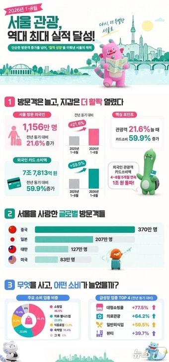 본문 이미지 - 서울관광통계 인포그래픽