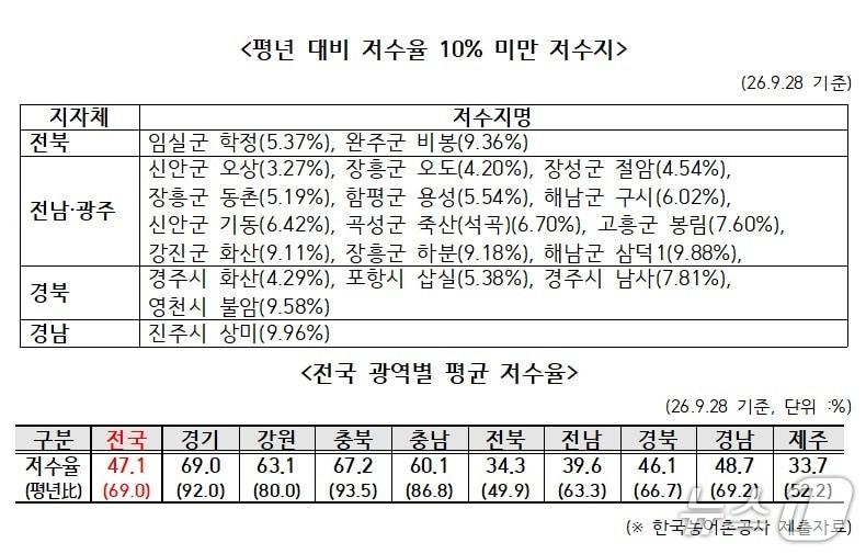 본문 이미지 - 전국 광역별 평균 저수율(김선교 의원실 제공, 재판매 및 DB 금지)