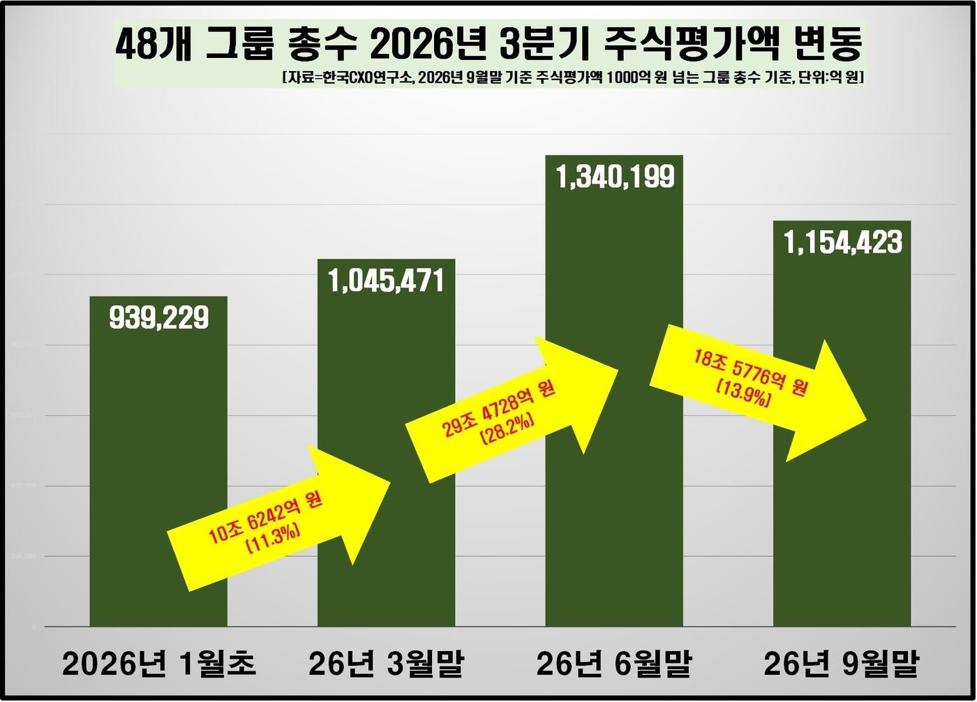 본문 이미지 - 대기업 총수 분기별 주식 재산 변동 (한국CXO연구소 제공) 