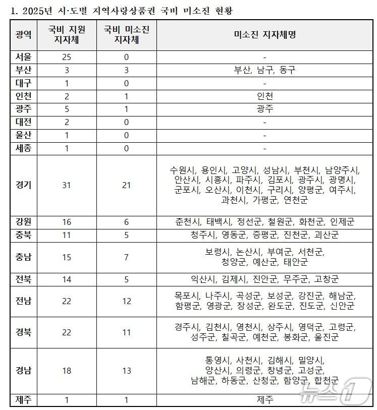 본문 이미지 - 2025년 시·도별 지역사랑상품권 국비 미소진 현황.(박정현 의원실 제공, 재판매 및 DB 금지)