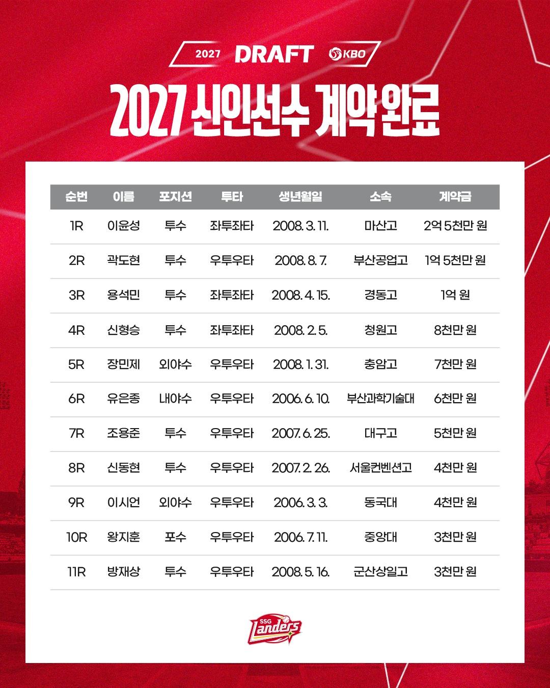 본문 이미지 - SSG 랜더스가 2027 신인 드래프트에서 지명한 선수 11명과 계약을 마쳤다. (SSG 랜더스 제공. 재판매 및 DB 금지)