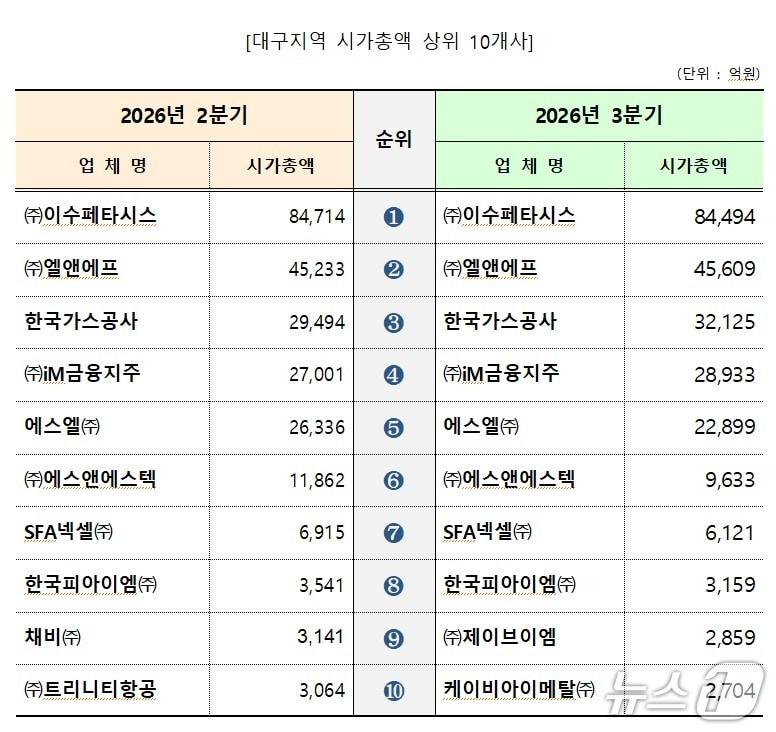 본문 이미지 - 시가총액 상위 10개사 순위 변화.(대구상의 제공. 재판매 및 DB 금지)