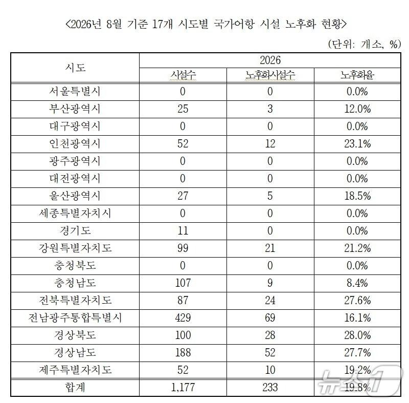 본문 이미지 - 시·도별 국가어항 시설 노후화 현황.(김선교 의원실 제공, 재판매 및 DB 금지)