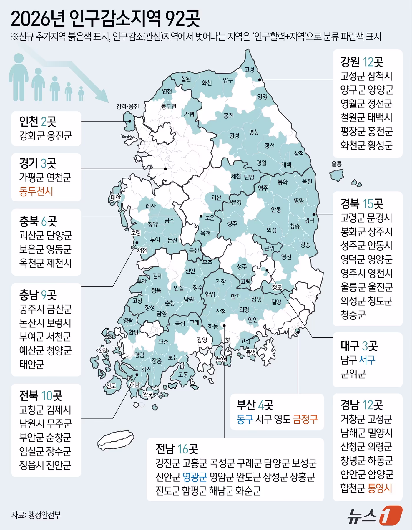 본문 이미지 - 정부는 7일 인구감소지역을 5년 만에 재지정하면서 부산 금정구와 경기 동두천시, 경남 통영시를 인구감소지역으로 새로 지정했다. 이에 따라 인구감소지역은 기존 89곳에서 92곳으로 늘었다. 인구 여건이 개선돼 인구감소지역이나 관심지역에서 벗어나는 곳은 ‘인구활력+지역’으로 분류해 향후 5년간 기존 지원을 유지한다. ⓒ 뉴스1 양혜림 디자이너