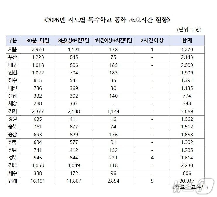 본문 이미지 - 시·도별 특수학교 통학 소요시간 현황.(한병도 의원실 제공, 재판매 및 DB 금지)