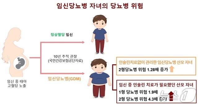 본문 이미지 - 임신당뇨병 자녀의 당뇨병 발생 위험.(질병관리청 국립보건연구원 제공)