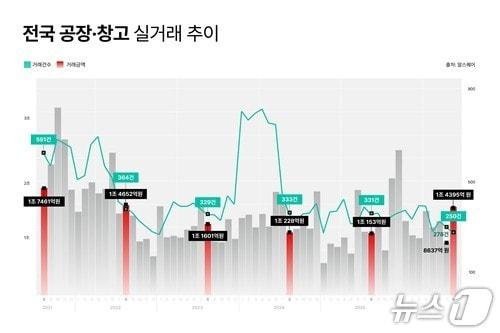 본문 이미지 -  전국 공장·창고 실거래 추이 (알스퀘어 제공) 