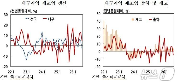 본문 이미지 - 8월 대구 제조업 생산지수.(한국은행 대구경북본부 제공. 재판매 및 DB 금지)