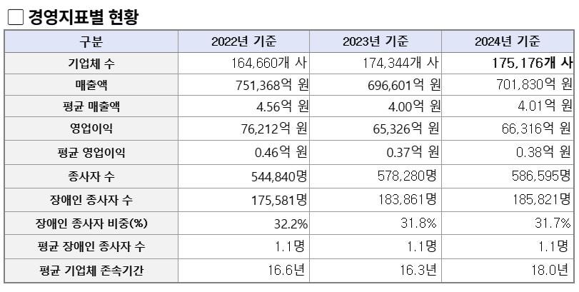 본문 이미지 - 2022~2024년 장애인기업실태조사 추이(장애인기업종합지원센터 제공)