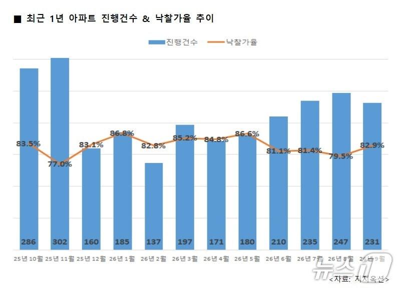 본문 이미지 - 9월 대구 아파트 경매 현황(지지옥션 제공. 재판매 및 DB 금지)