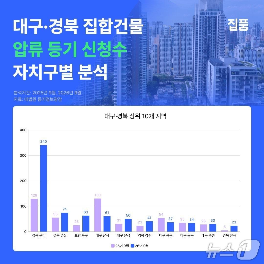 본문 이미지 - 대구·경북 집합건물 압류등기 신청 건수 분석.(집품 제공, 재판매 및 DB 금지)