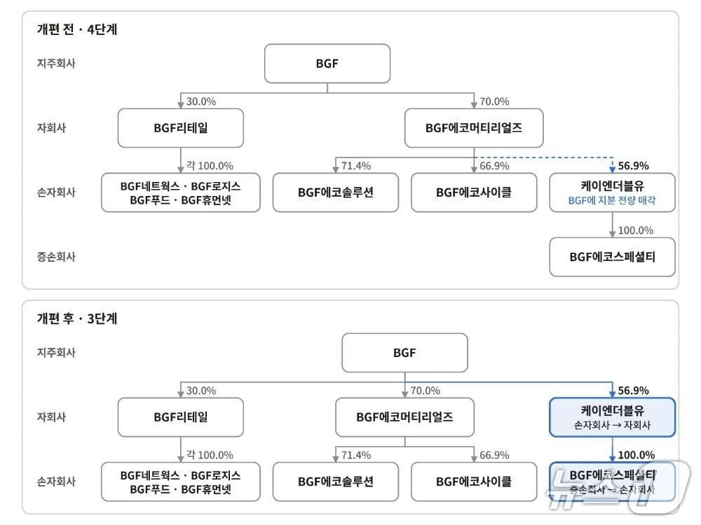 본문 이미지 - BGF리테일 개편 전후 조직도(BGF리테일 제공)