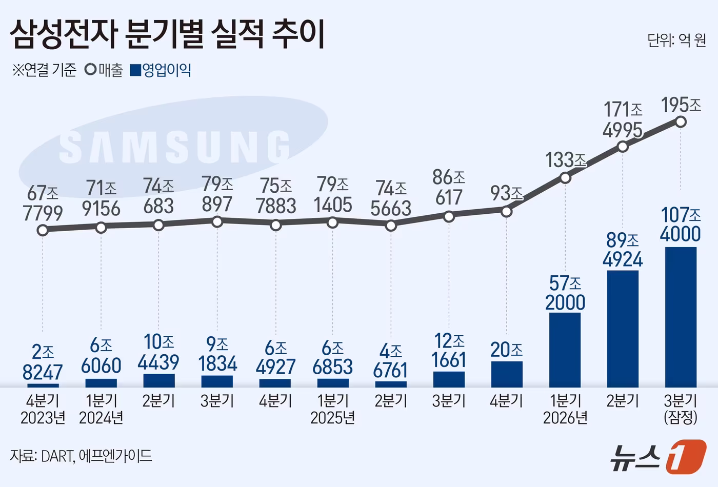 본문 이미지 - 삼성전자(005930)는 올해 3분기 연결 기준 영업이익이 107.4조 원으로 잠정 집계됐다고 밝혔다. 이는 전년 동기 대비 782.5% 증가한 규모다. 분기 영업이익이 100조 원을 넘어선 것은 국내 기업은 물론 글로벌 테크 기업 가운데도 사상 최초다. ⓒ 뉴스1 윤주희 디자이너