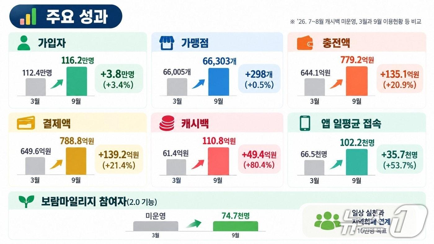 본문 이미지 - 온통대전 2.0 재개 후 1개월 분석 (대전시 제공) / 뉴스1