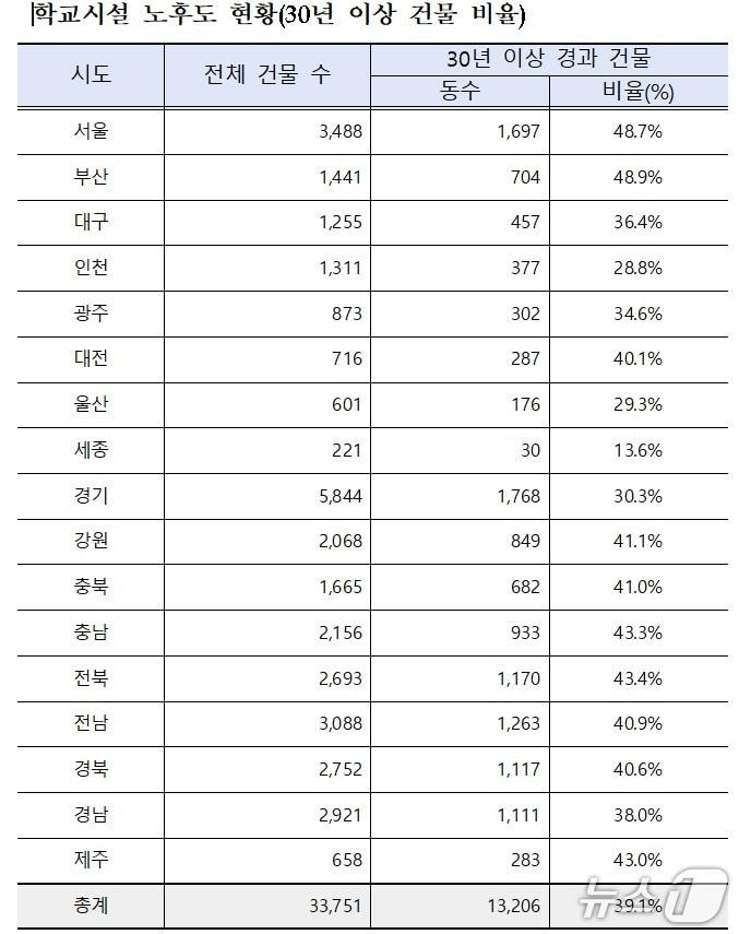 본문 이미지 - 학교시설 노후도 현황.(이광재 의원실 제공, 재판매 및 DB 금지)