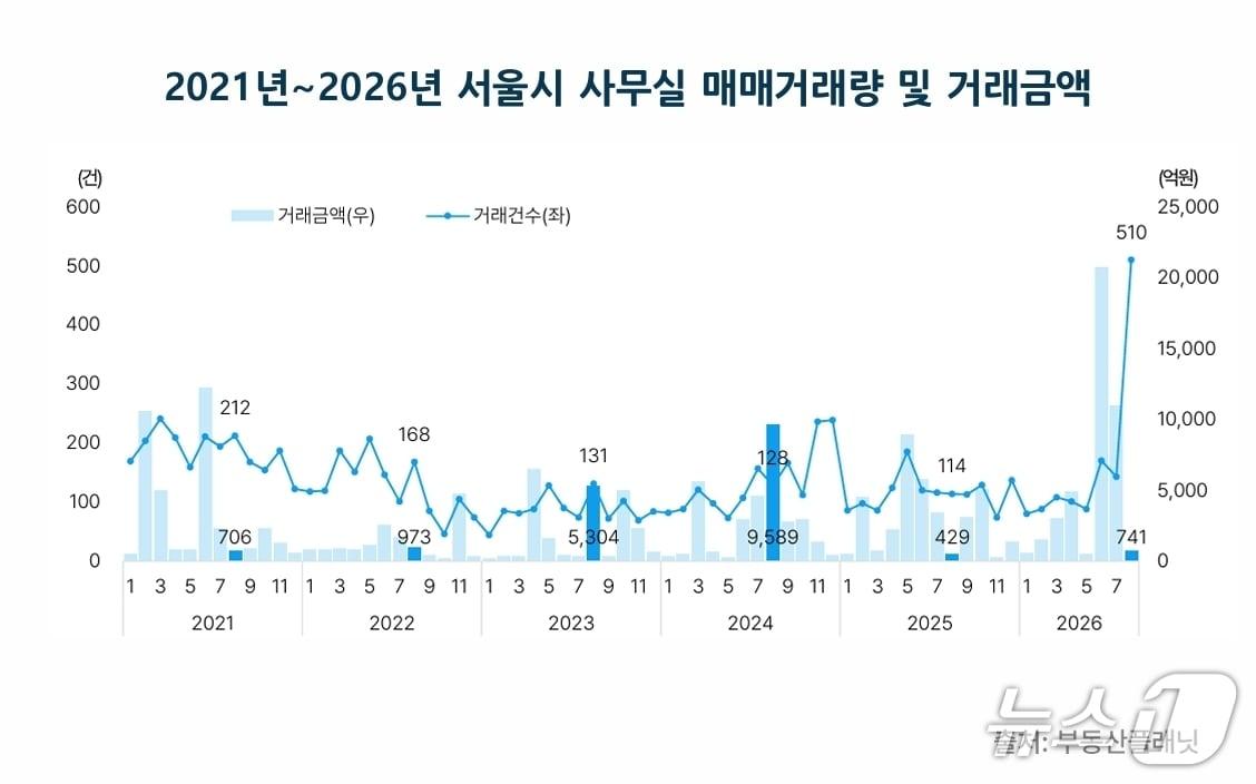 본문 이미지 -  8월 서울 사무실 매매 거래 추이 (부동산플래닛 제공)