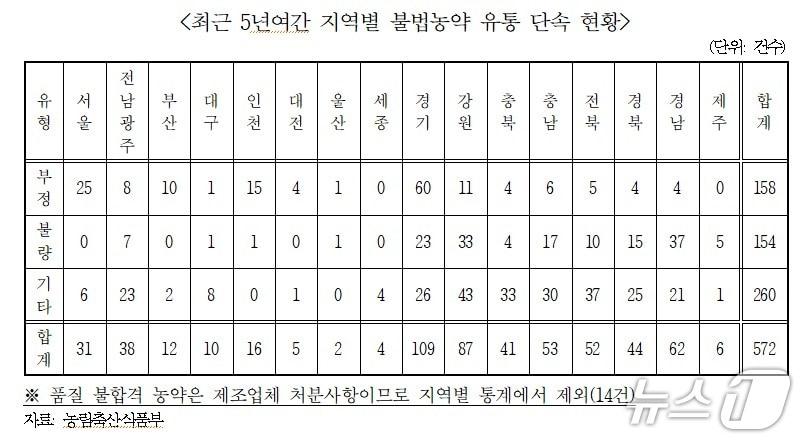 본문 이미지 - 지역별 불법농약 유통 단속 현황.(김선교 의원실 제공, 재판매 및 DB 금지)