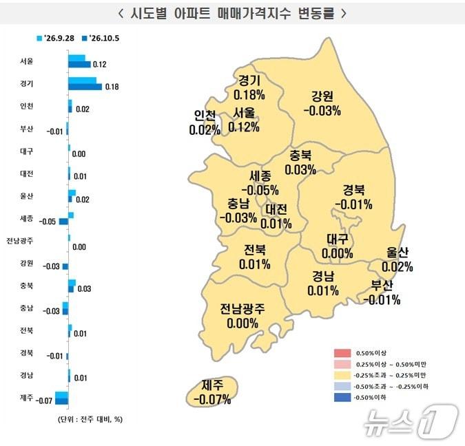 본문 이미지 - 시·도별 10월 첫째 주 아파트 매매가격지수 변동률.(한국부동산원 제공. 재판매 및 DB 금지)