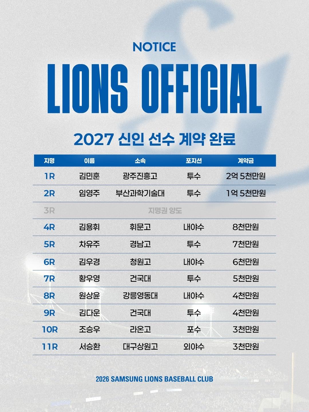 본문 이미지 - 2027 삼성 신인선수 계약금.(삼성 라이온즈 제공)