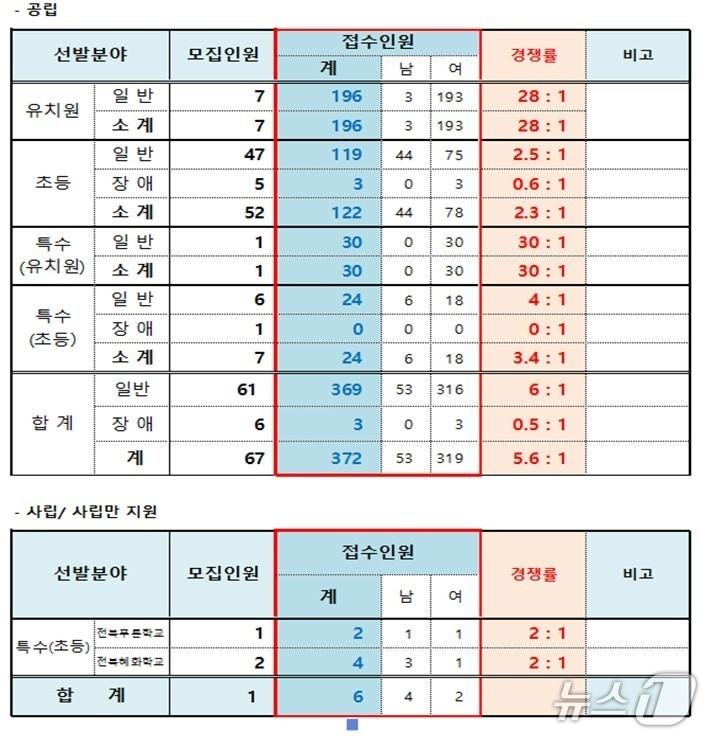 본문 이미지 - 전북 2027년 유·초·특수학교 임용시험 경쟁률.(전북교육청 제공, 재판매 및 DB 금지)