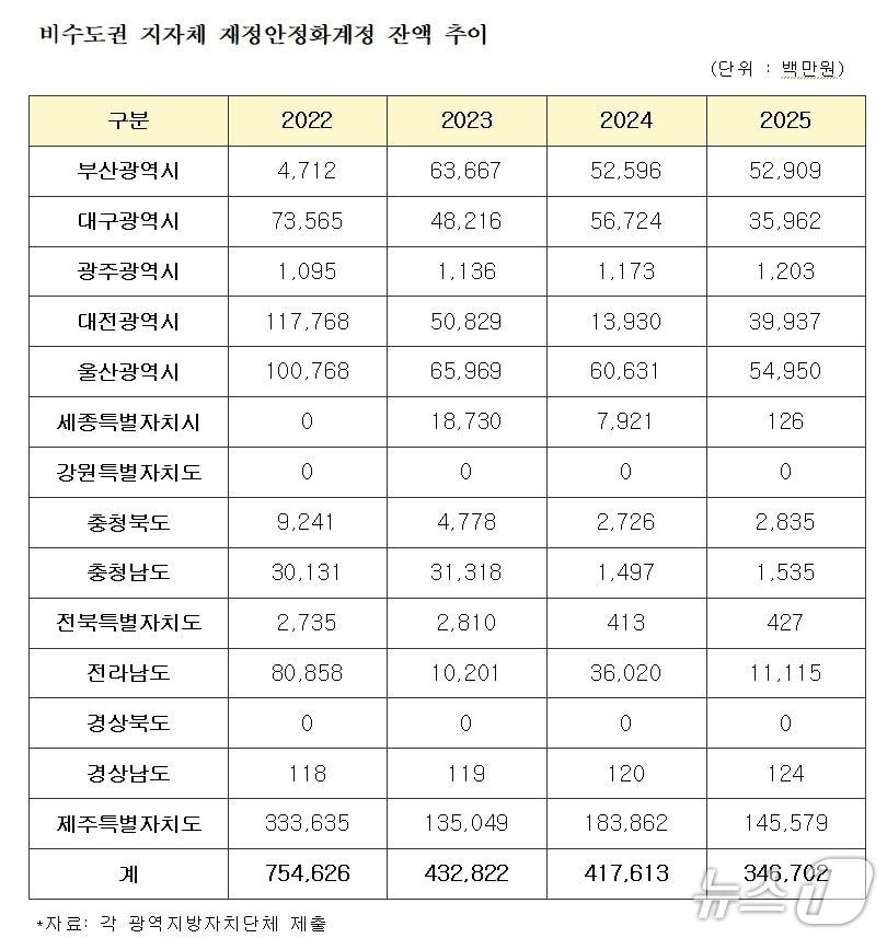 본문 이미지 - 비수도권 지자체 재정안정화계정 잔액 추이.(이종욱 의원실 제공, 재판매 및 DB 금지)