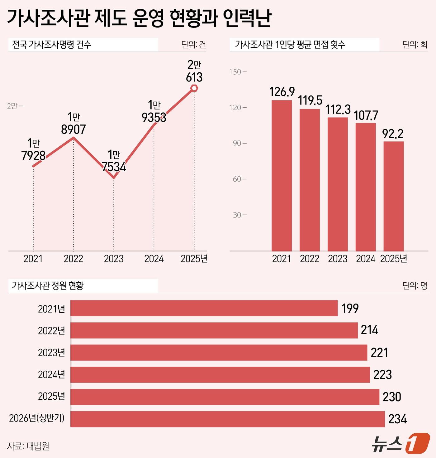 본문 이미지 - ⓒ 뉴스1 양혜림 디자이너 (1인당 평균 면접 횟수의 2026년 수치는 올해 8월까지의 평균치다.)