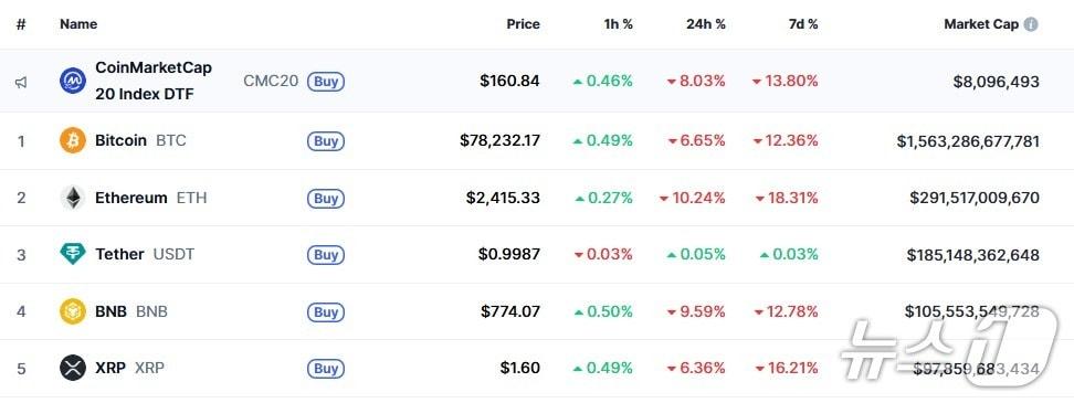 본문 이미지 - 이 시각 현재 주요 암호화폐 시황 - 코인마켓캡 갈무리
