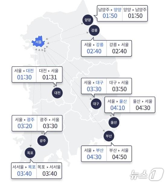 본문 이미지 - 1일 오전 10시 기준 승용차로 운행할 경우 지방 도시에서 서울까지 걸리는 예상 시간. (한국도로공사 홈페이지 갈무리)