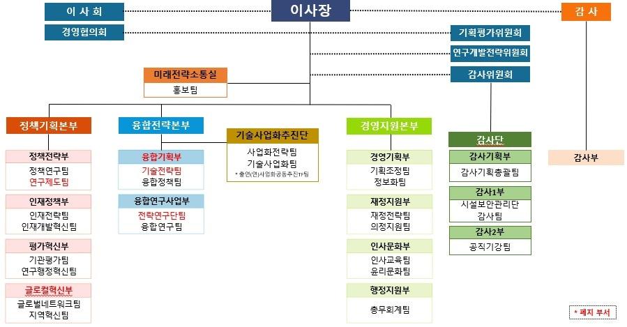 본문 이미지 - 2026년 2월 1일자 국가과학기술연구회 조직개편.(NST 제공)