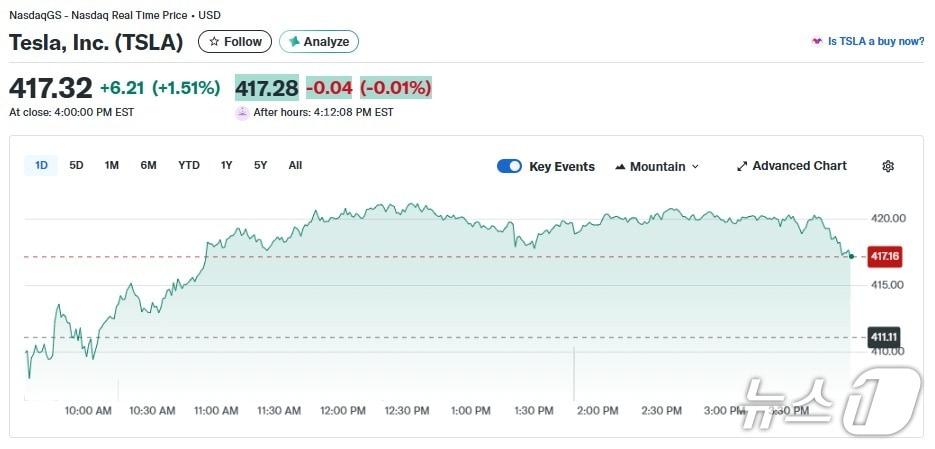 본문 이미지 - 테슬라 일일 주가 추이 - 야후 파이낸스 갈무리