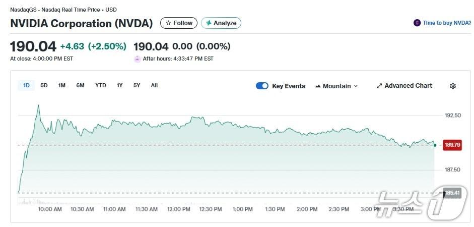 본문 이미지 - 엔비디아 일일 주가 추이 - 야후 파이낸스 갈무리
