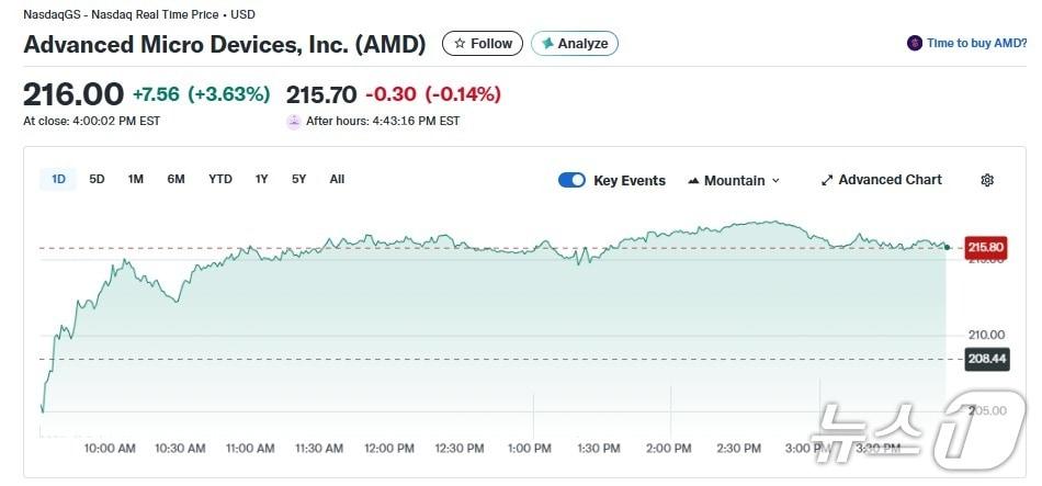 본문 이미지 - AMD 일일 주가 추이 - 야후 파이낸스 갈무리
