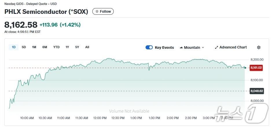 본문 이미지 - 반도체지수 일일 추이 - 야후 파이낸스 갈무리