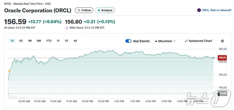 본문 이미지 - 오라클 일일 주가 추이 - 야후 파이낸스 갈무리