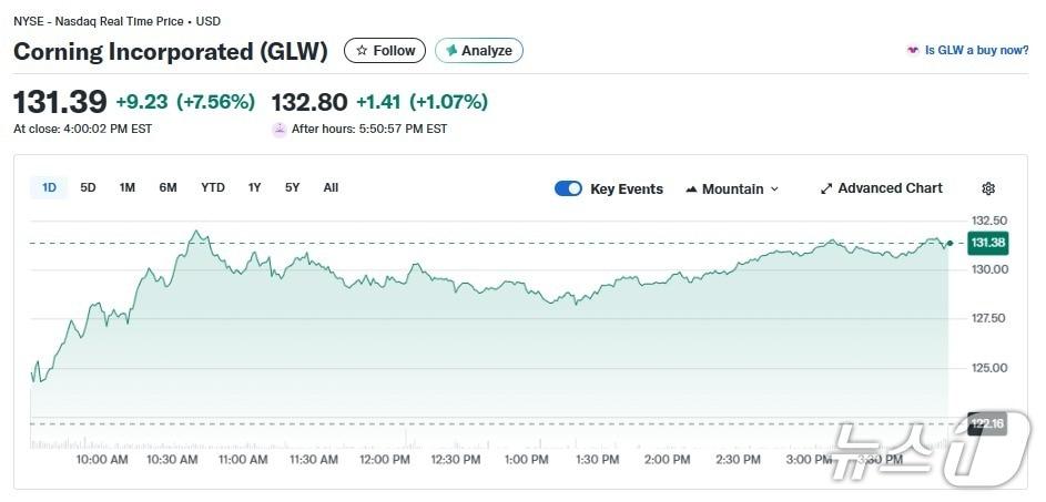 본문 이미지 - 코닝 일일 주가 추이 - 야후 파이낸스 갈무리