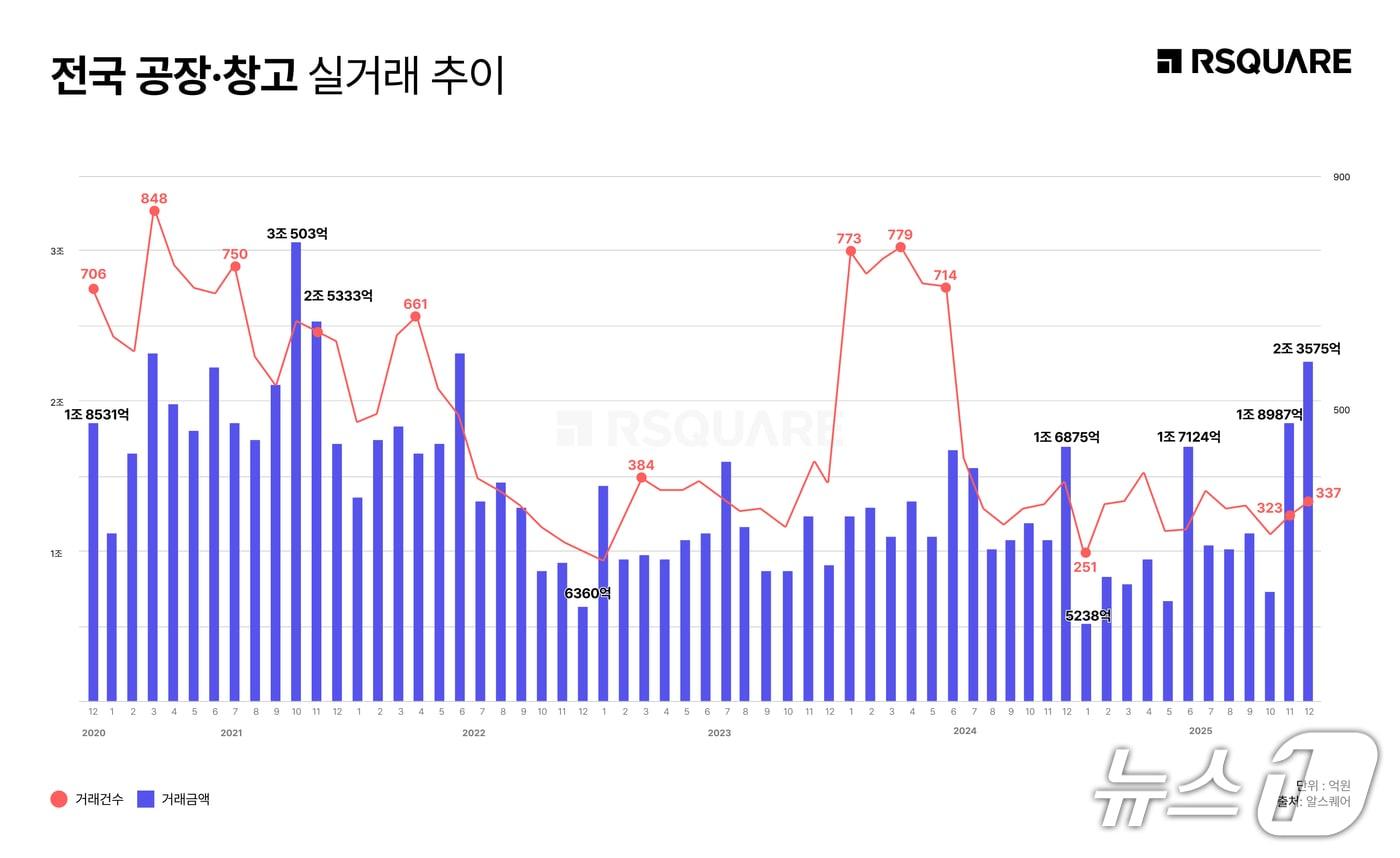 본문 이미지 -  전국 공장·창고 실거래 추이 (알스퀘어 제공) 뉴스1 ⓒ News1