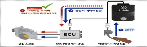 본문 이미지 - 페달 오조작 방지장치.(국토부 제공) / 뉴스1 ⓒ News1
