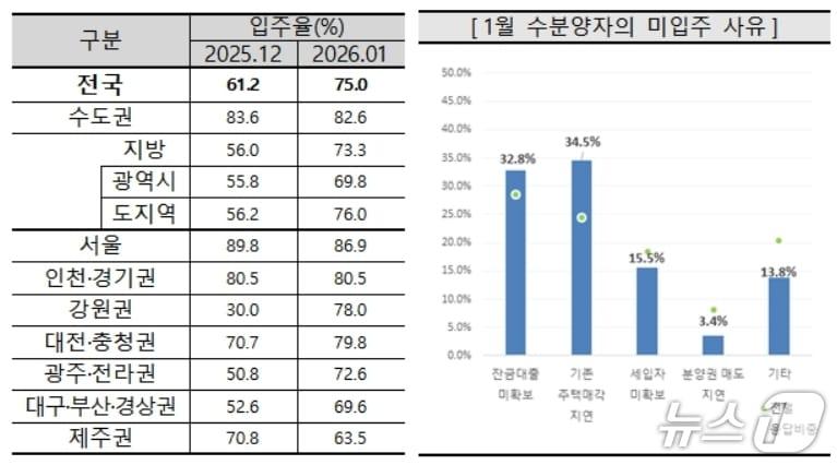 본문 이미지 - 1월 아파트 입주율과 미입주 사유(주택산업연구원 제공. 재판매 및 DB 금지)
