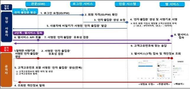 < 유출경로 분석 >(과기정통부 제공)