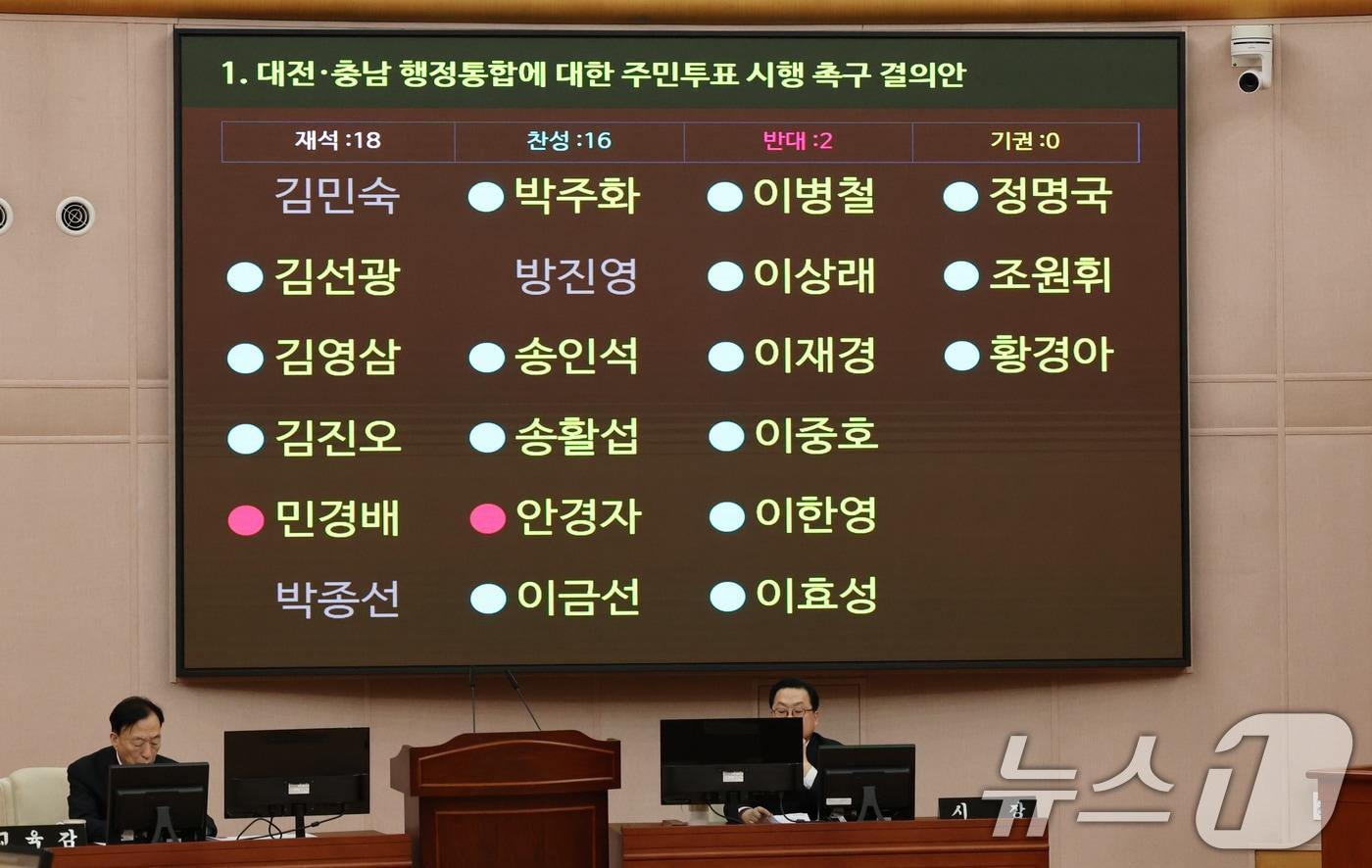 본문 이미지 - 10일 대전시의회 본회장에서 열린 제293회 임시회 제2차 본회의에서 김진오 국민의힘 대전시의원이 발의한 대전·충남 행정통합에 대한 주민투표 시행 촉구 결의안이 재석 18, 찬성 16, 반대 2로 가결되고 있다. 2026.2.10 ⓒ 뉴스1 김기태 기자