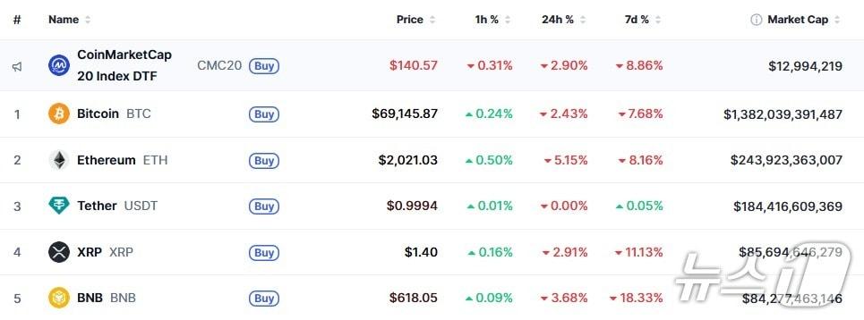본문 이미지 - 이 시각 현재 주요 암호화폐 시황 - 코인마켓캡 갈무리