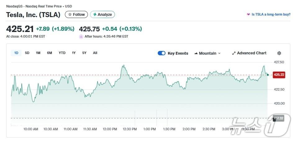 본문 이미지 - 테슬라 일일 주가 추이 - 야후 파이낸스 갈무리