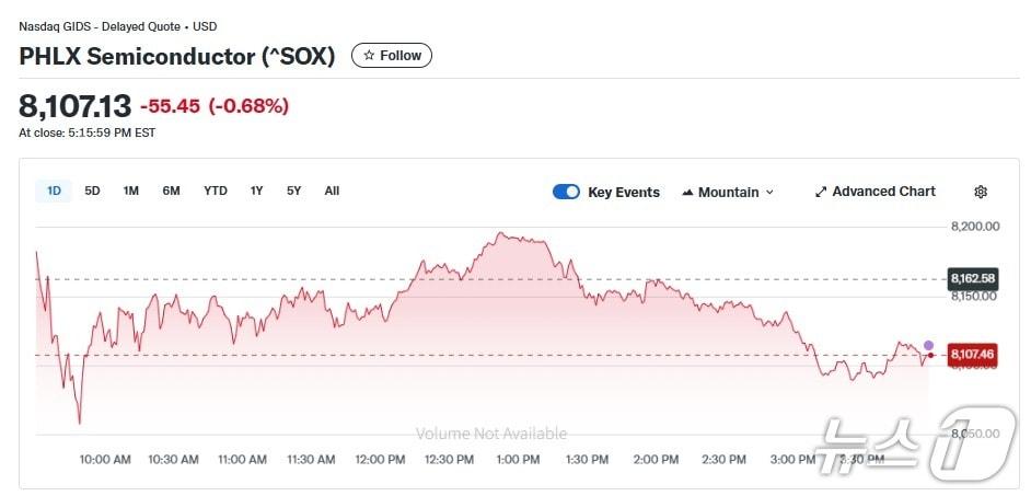 본문 이미지 - 반도체지수 일일 추이 - 야후 파이낸스 갈무리